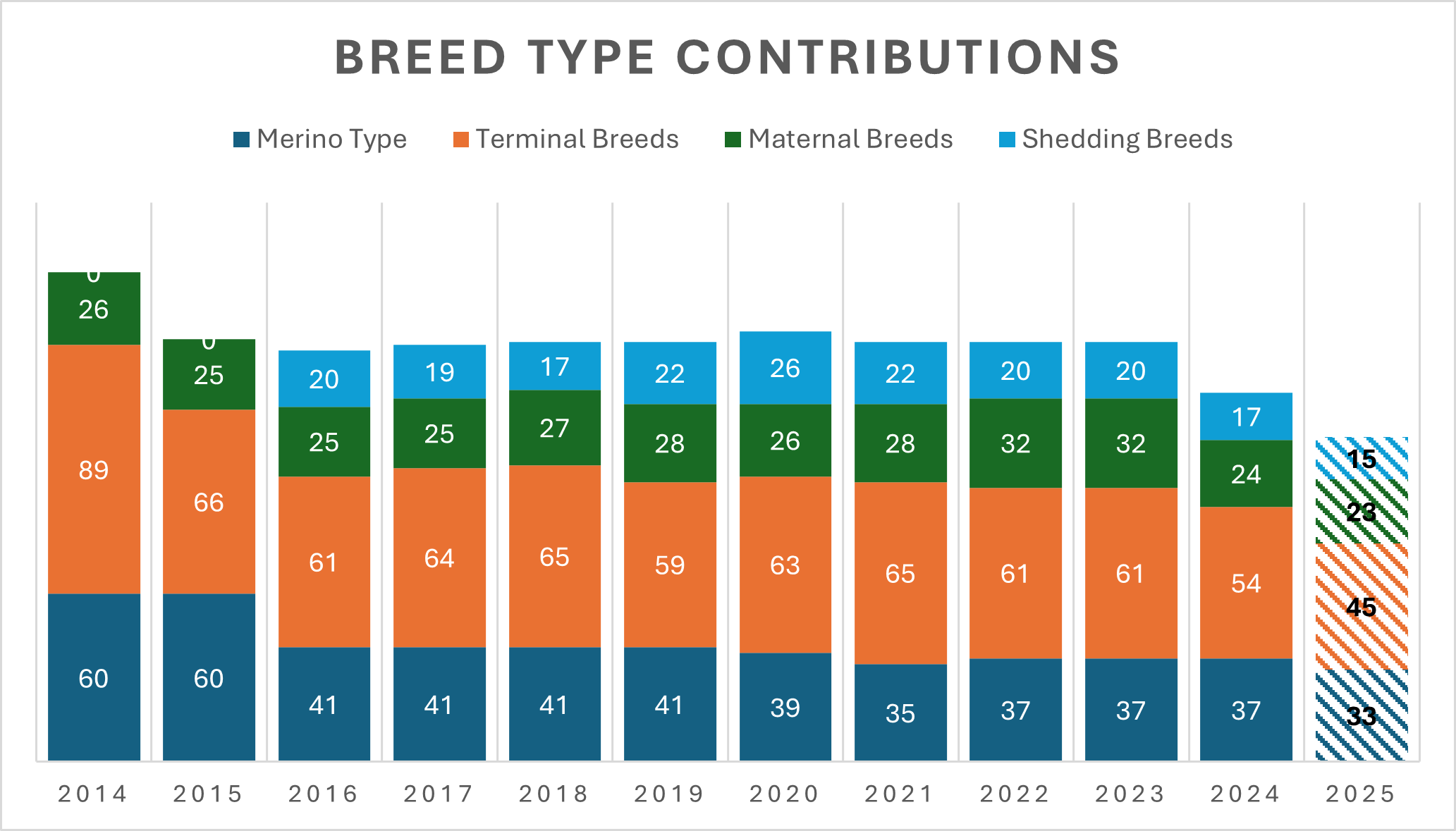 Breed contribution to Resource Flock sires